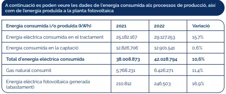 FIGURA 6: Energia consumida en general a les plantes potabilitzadores (Aigües de Barcelona, 2022)