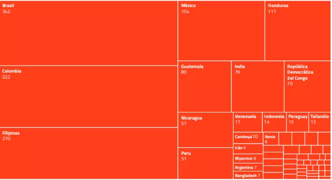 Homicidios defensores ambientales 2012-2021 INFORME Una década de Resistencia (Global Witness, 2022)