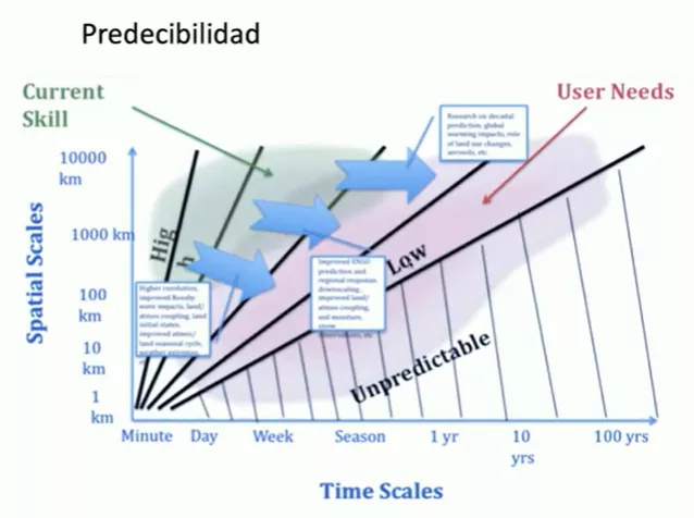 Gráfico de eficiencia en previsión meteorológica en función de espacio y tiempo