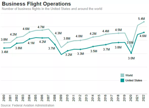 Evolución de los vuelos en Jet Privado entre 2000 y 2022 (Patriotic Millionaires)
