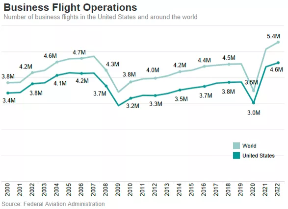 Evolución de los vuelos en Jet Privado entre 2000 y 2022 (Patriotic Millionaires)