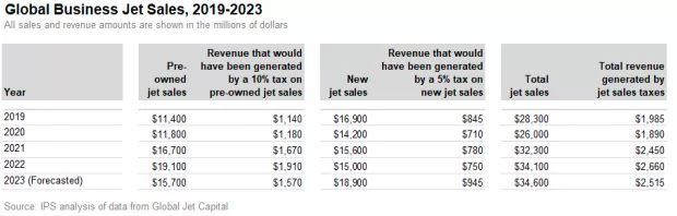 Valor de las ventas, de primera y de segunda mano, de los Jets Privados en los Estados Unidos (2019-2023, Institute for Policy Studies) 