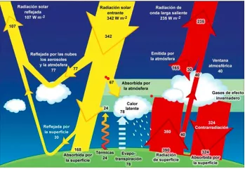 (FIGURA 10) Distribución de la radiación entre la atmósfera y la tierra (AEMET, Agencia Estatal de Meteorología) 