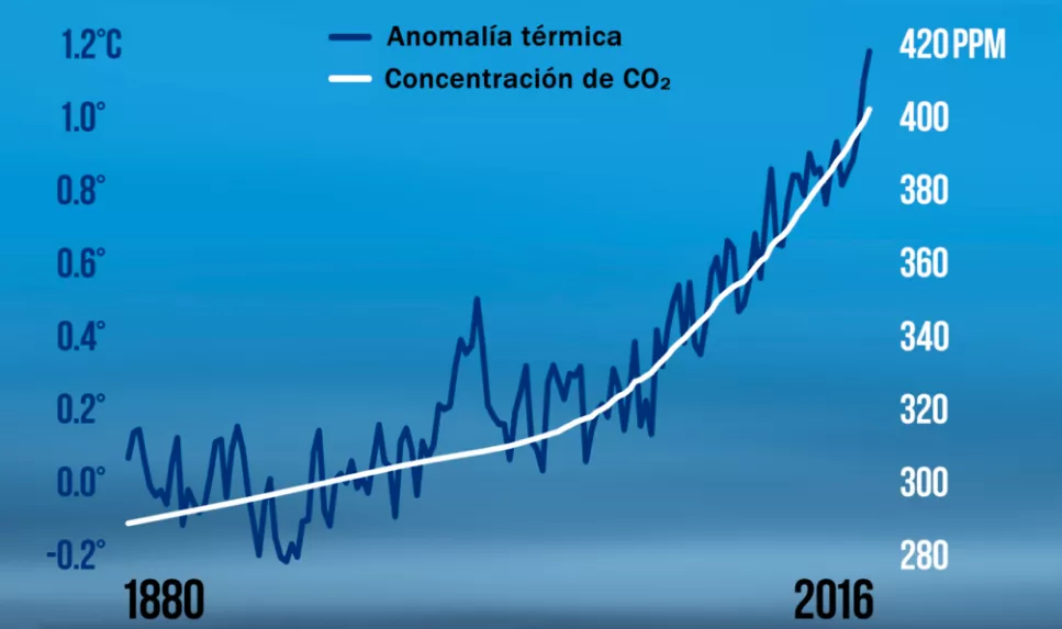 (FIGURA 11) Comparación de la progresión del CO2 y el aumento de temperaturas (1880-2016)