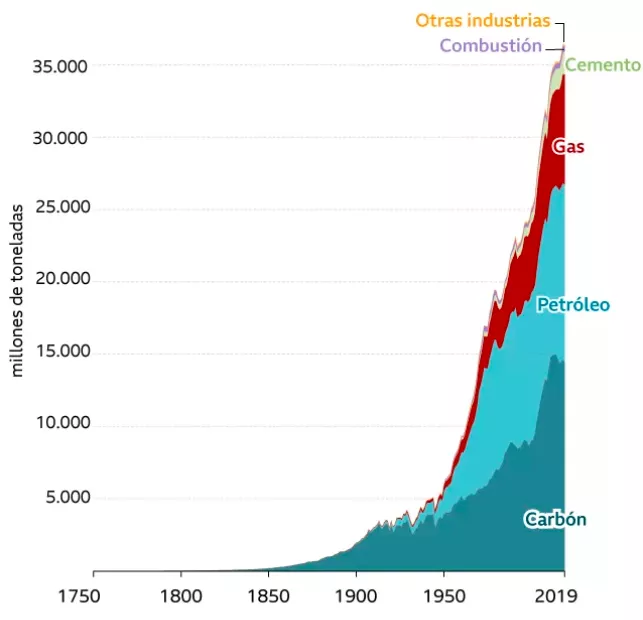 (FIGURA 14) Contribución de los diferentes elementos fósiles a las emisiones de CO2 a nivel mundial (1750-2019)