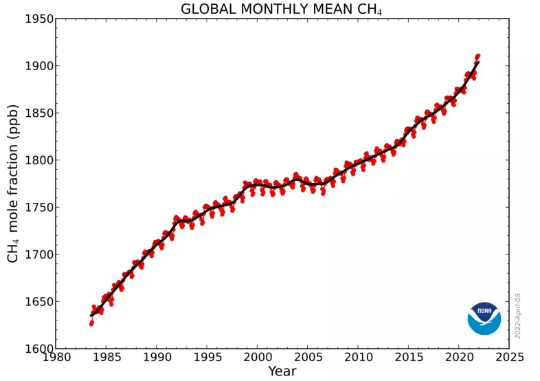 (FIGURA 15) Evolución de la concentración de metano (1980-2022, NOAA)