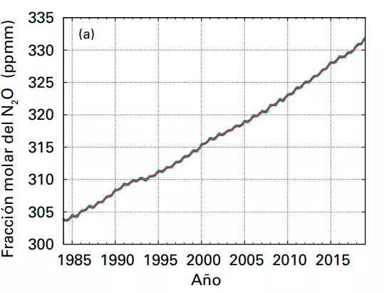(FIGURA 16) Evolución de la concentración de óxido nitroso (1985-2020, NOAA)