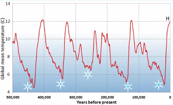(FIGURA 2): Períodos glaciales e interglaciales sucedidos durante los últimos 500.000 años.