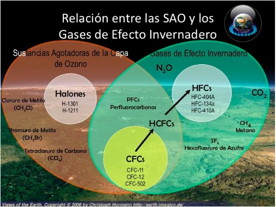 (FIGURA 20) Efecto de los distintos gases fluorados para la capa de ozono y el calentamiento (Views of the Earth)