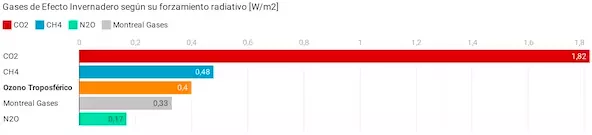 (FIGURA 21) Contribución al calentamiento (potencial de forzamiento radiativo en W/m2) de los diferentes gases de efecto invernadero (IPCC)