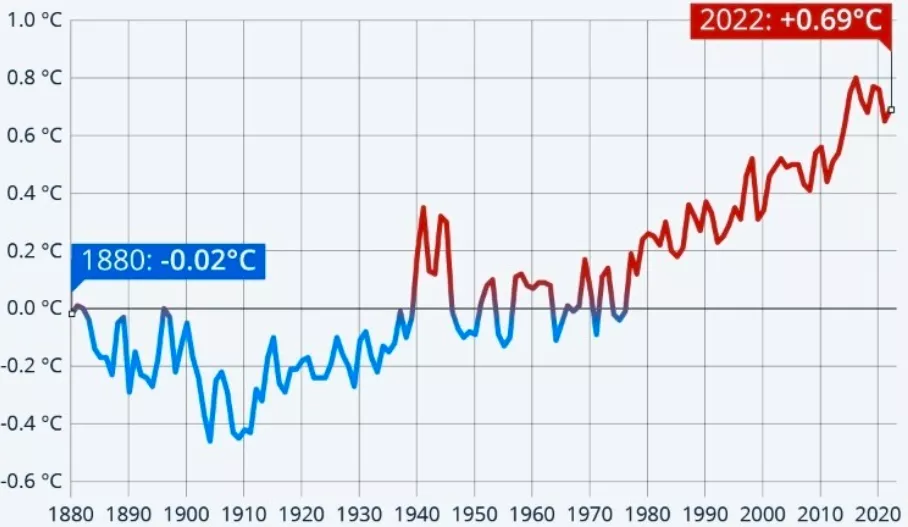 (FIGURA 24) Progresión con respecto a la media de la temperatura global oceánica (1880-2022, NOAA)
