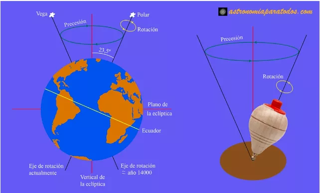 (FIGURA 3) Representación del movimiento de Precesión (Astronomía para Todos)