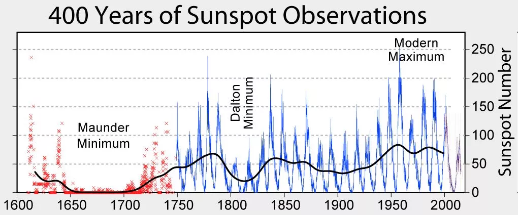 (FIGURA 7) Actividad solar entre los años 1600 y 2000, donde se observa este mínimo entre 1650 y 1700.