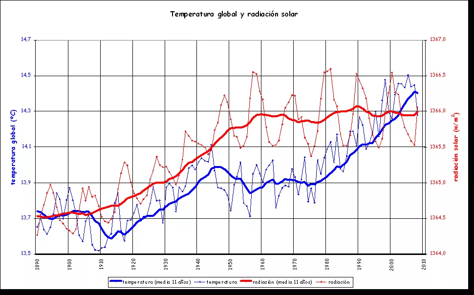 (FIGURA 8) Comparación entre la energía emitida por el sol y las temperaturas en la Tierra entre 1890 y 2010.