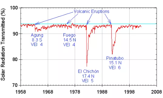 (FIGURA 9) Acción de las erupciones volcánicas más recientes (Observatorio de Mauna Loa, Hawái)