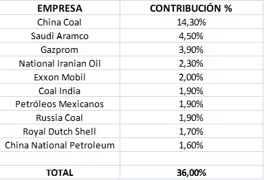 (TABLA 2) Empresas responsables del 36% del calentamiento mundial (1988-2015, Elaboración propia)