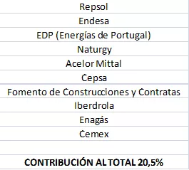 (TABLA 3) Compañías que más contaminan en España (Elaboración propia)