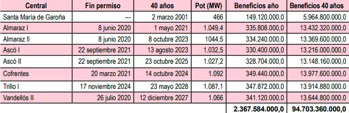 Centrales nucleares en España, potencia y caducidad de los permisos (Ecologistas en Acción, 2016).