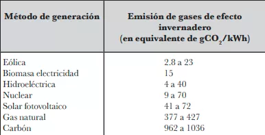 Emissió de gasos d'efecte hivernacle segons la font d'electricitat