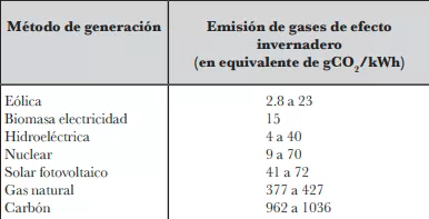 Emissió de gasos d'efecte hivernacle segons la font d'electricitat