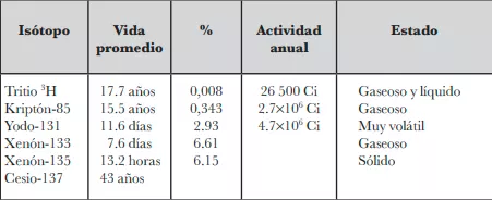 Principales isótopos radioactivos producidos por la fisión nuclear y su tiempo de permanencia (Universidad Autónoma Metropolitana, México).