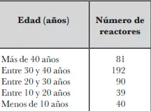 Edad de los distintos reactores nucleares en el mundo (Universidad Autónoma Metropolitana, México).