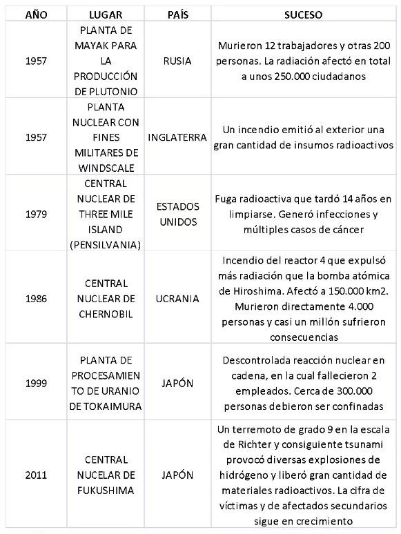 Principales accidentes nucleares de la historia.