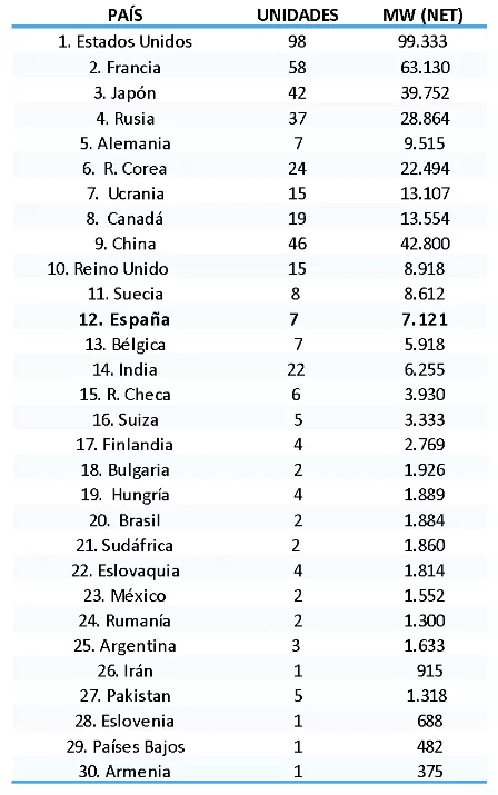Número de centrales nucleares en el mundo y por país (Organismo Internacional de Energía Atómica, OIEA, Diciembre de 2018).