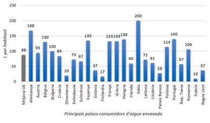 FIGURA 5: Consum d’aigua envasada i anual per habitant dins de la Unió Europea (Global Data, 2019)