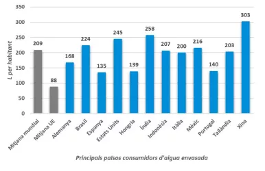 FIGURA 6: Consum d’aigua embotellada al món, litres per habitant i any (The World Water, 2021)