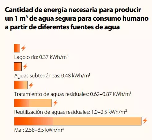 FIGURA 8: Energia necessària (en kilowatts hora el metre cúbic) pels diferents processos de potabilització de l’aigua (IAGUA)