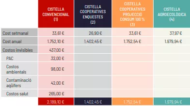 FIGURA 6: Comparativa de costos entre la compra convencional, agroecològica o a través de cooperatives (El Pa Sencer, 2021)