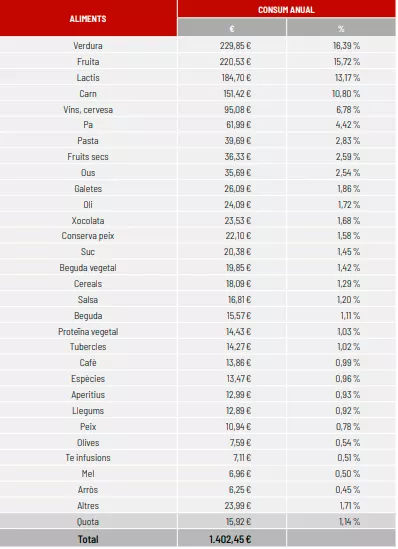 FIGURA 4: Despesa per càpita en els principals productes alimentaris a Catalunya (El Pa Sencer SCCL, 2021)