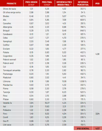 FIGURA 3: Diferències entre el preu d’origen i el preu final de venda a les cadenes de distribució de l’estat espanyol (Coordinadora de Organizaciones de Agricultores y Ganaderos, COAG, abril de 2021)