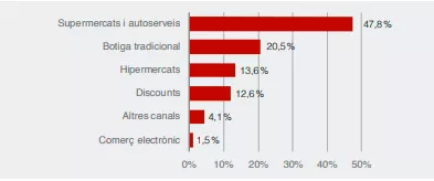 FIGURA 5: Hàbits de consum alimentari al Principat, segons el tipus de botiga (El Pa Sencer SCCL, 2021)