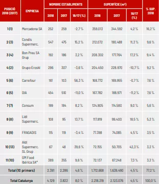 FIGURA 2: Principals companyies de distribució a Catalunya, en ordre de facturació (Alimarket, 2020)