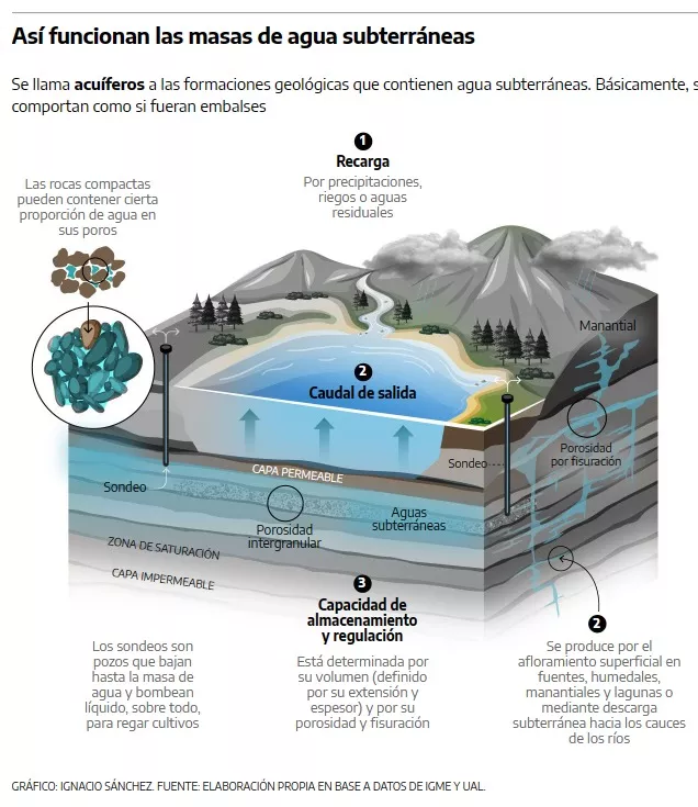 Esquema visual del funcionament de les aigües subterrànies (Ignacio Sánchez, amb dades de l’Instituto Geológico y Minero de España)