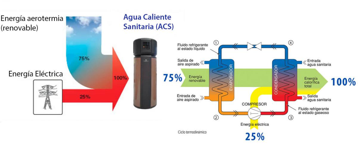 Cómo funciona una bomba de calor? - SEIT Instalaciones