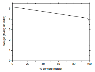 Gráfico sobre ahorro energético