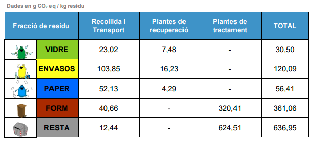 Tabla sobre emisiones de CO2